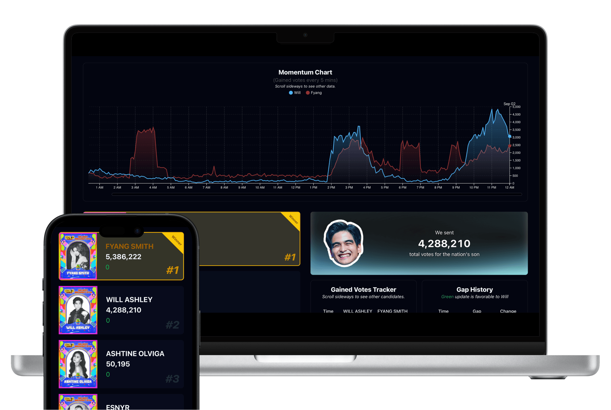 Macbook and iphone mockup of the Vote Dashboard page.